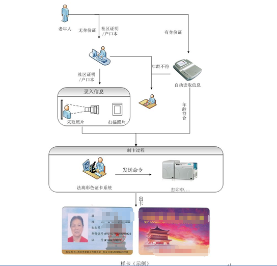 老年人优待证解决方案